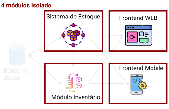4 módulos independentes testáveis com testes unitário